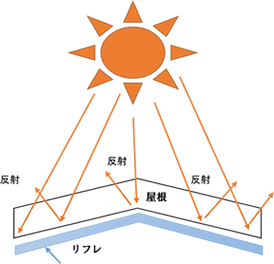 屋根裏の遮熱イメージ