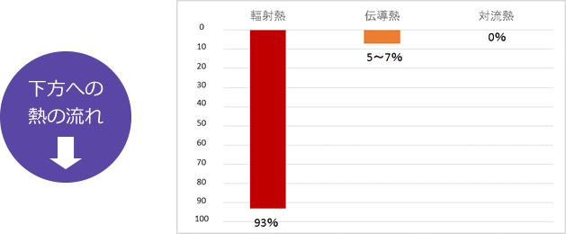 下方への熱の流れ