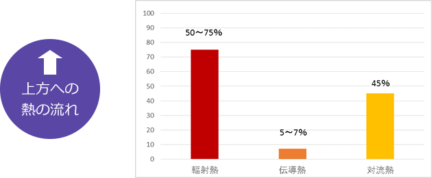 上方への熱の流れ