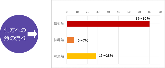 側方への熱の流れ